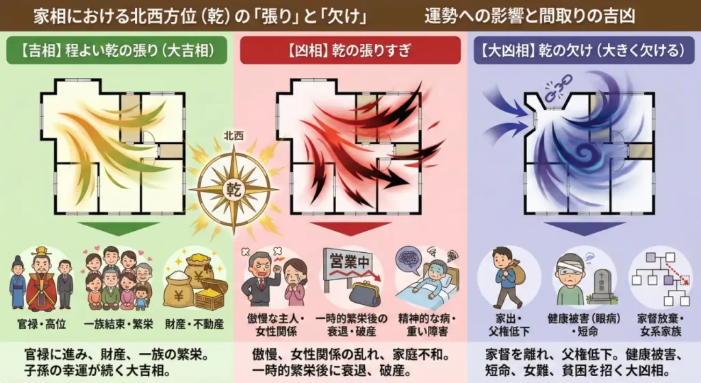 家相における北勢方位の張りと欠け