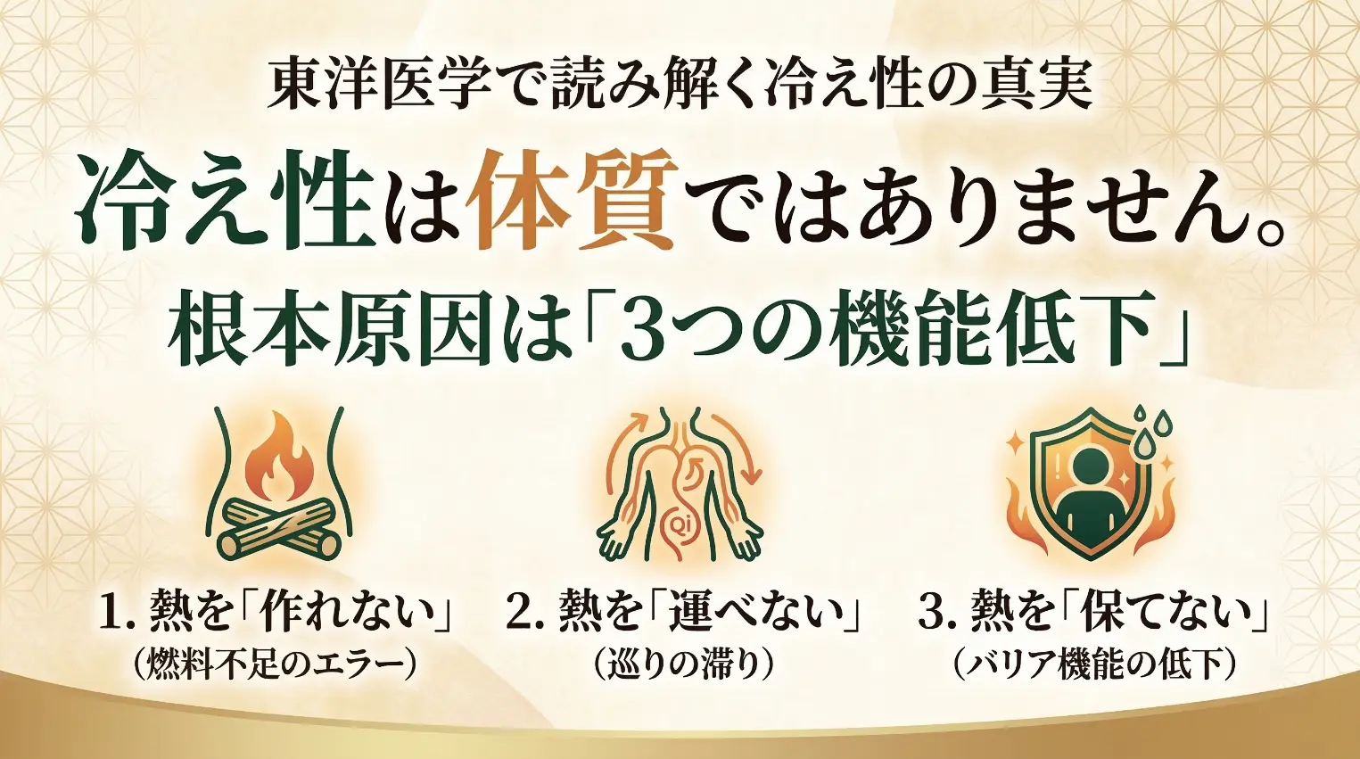 東洋医学の視点で冷え性の根本原因を解説するインフォグラフィック。メインテキストは「冷え性は体質ではありません。根本原因は『3つの機能低下』」。具体的に、1. 熱を「作れない」(燃料不足)、2. 熱を「運べない」(巡りの滞り)、3. 熱を「保てない」(バリア機能の低下)という3つの原因を、薪の炎、体内の巡り、防護バリアのアイコンと日本語テキストで説明している。