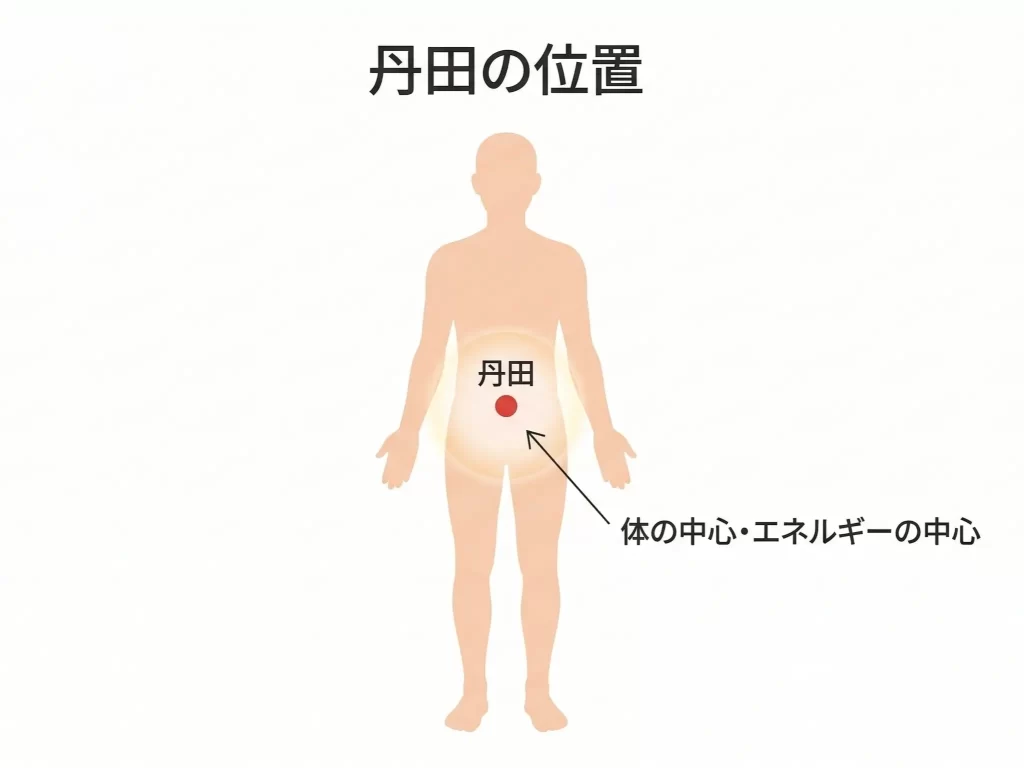 東洋医学の丹田の場所を解説した図|おへそ下にあるエネルギーの中心