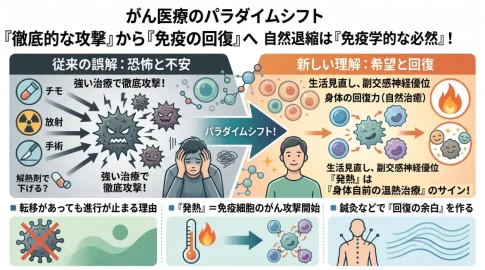 がん医療のパラダイムシフト（「徹底的な攻撃」から「免疫の回復」へ）を示すインフォグラフィック。強い治療による従来の誤解に対し、生活見直し、自然治癒、発熱の役割を示す新しい理解を対比。