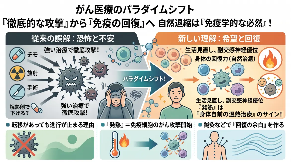 がん医療のパラダイムシフト(「徹底的な攻撃」から「免疫の回復」へ)を示すインフォグラフィック。強い治療による従来の誤解に対し、生活見直し、自然治癒、発熱の役割を示す新しい理解を対比。